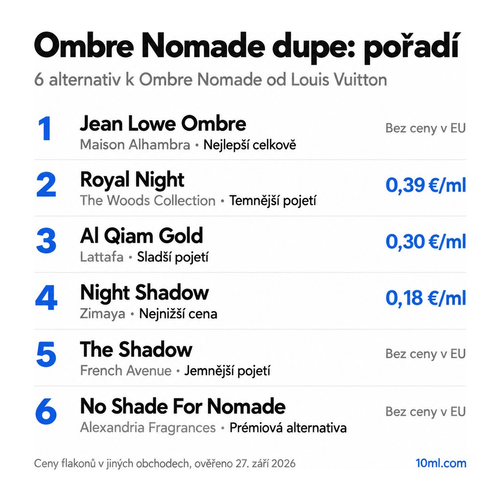 Žebříček alternativ k Ombre Nomade: 6 parfémů s rolí a cenou za ml, v čele Jean Lowe Ombre od Maison Alhambra
