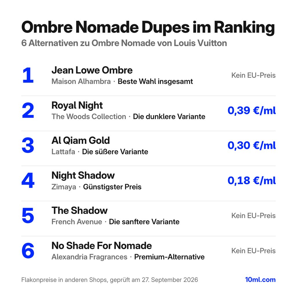 Alternativen zu Ombre Nomade im Ranking: 6 Duftzwillinge mit Rolle und Preis pro ml, angeführt von Jean Lowe Ombre von Maison Alhambra