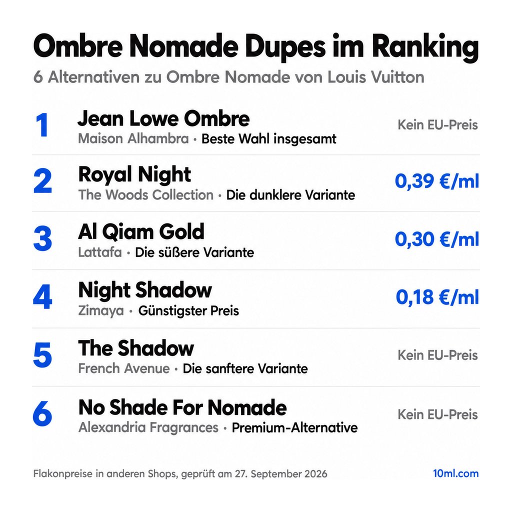 Alternativen zu Ombre Nomade im Ranking: 6 Duftzwillinge mit Rolle und Preis pro ml, angeführt von Jean Lowe Ombre von Maison Alhambra