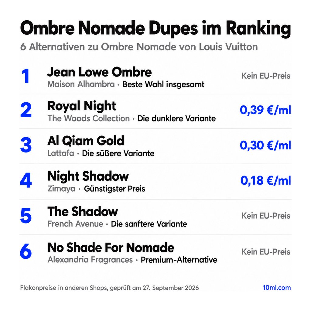 Alternativen zu Ombre Nomade im Ranking: 6 Duftzwillinge mit Rolle und Preis pro ml, angeführt von Jean Lowe Ombre von Maison Alhambra