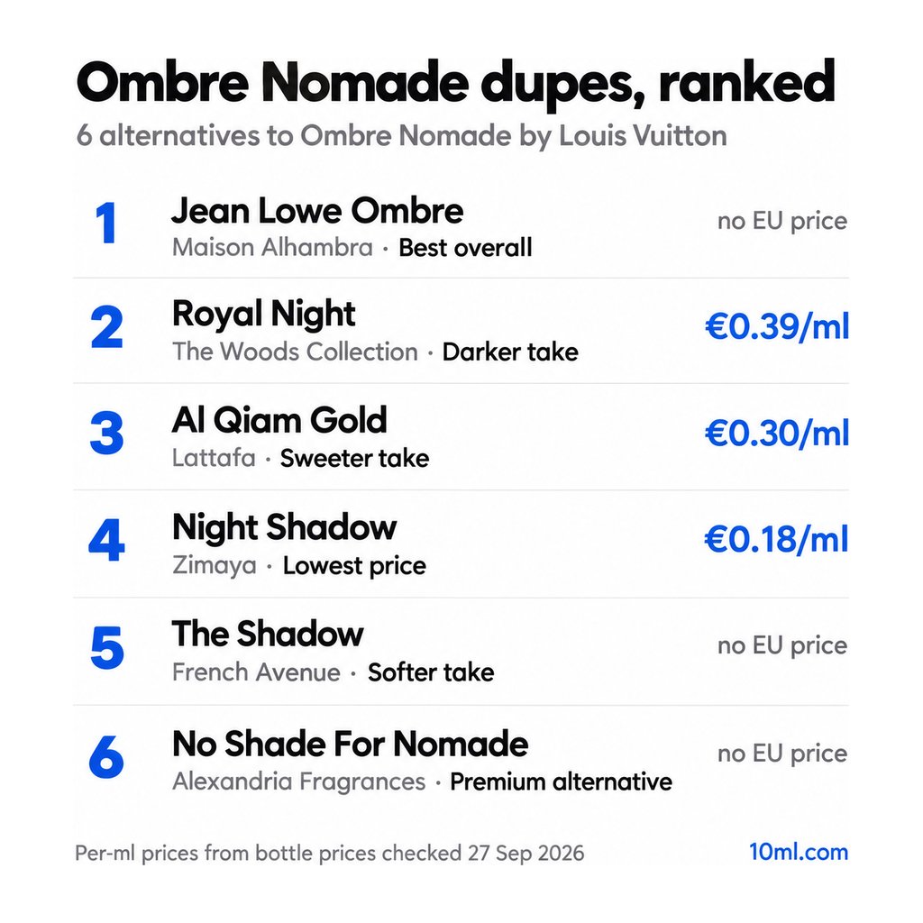 Ombre Nomade dupes ranked: 6 alternatives with their role and price per ml, led by Jean Lowe Ombre by Maison Alhambra