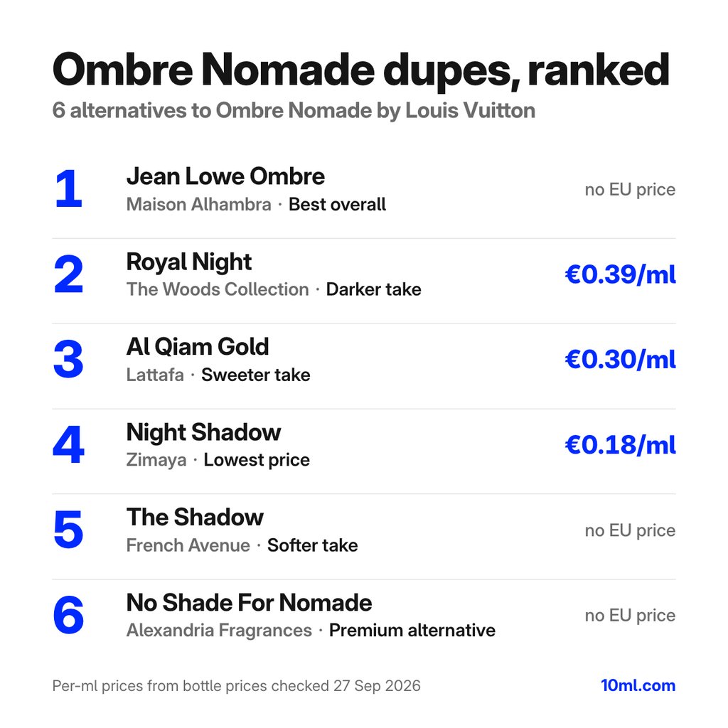Ombre Nomade dupes gerangschikt: 6 alternatieven met hun rol en prijs per ml, aangevoerd door Jean Lowe Ombre van Maison Alhambra
