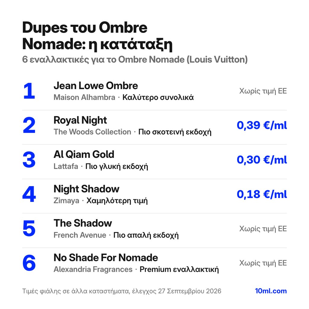 Κατάταξη εναλλακτικών του Ombre Nomade: 6 αρώματα με τον ρόλο και την τιμή ανά ml, πρώτο το Jean Lowe Ombre της Maison Alhambra