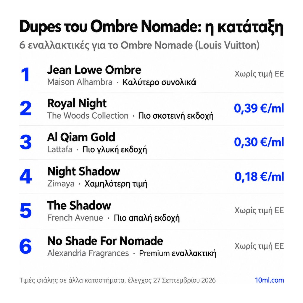 Κατάταξη εναλλακτικών του Ombre Nomade: 6 αρώματα με τον ρόλο και την τιμή ανά ml, πρώτο το Jean Lowe Ombre της Maison Alhambra