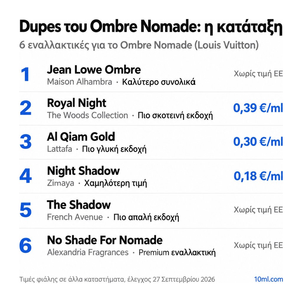 Κατάταξη εναλλακτικών του Ombre Nomade: 6 αρώματα με τον ρόλο και την τιμή ανά ml, πρώτο το Jean Lowe Ombre της Maison Alhambra