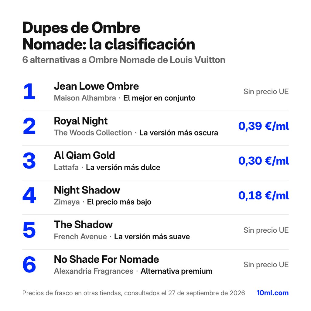 Ranking de alternativas a Ombre Nomade: 6 clones con su papel y precio por ml, encabezado por Jean Lowe Ombre de Maison Alhambra