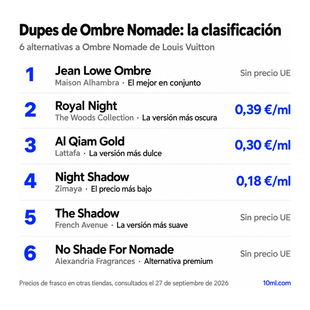 Ranking de alternativas a Ombre Nomade: 6 clones con su papel y precio por ml, encabezado por Jean Lowe Ombre de Maison Alhambra