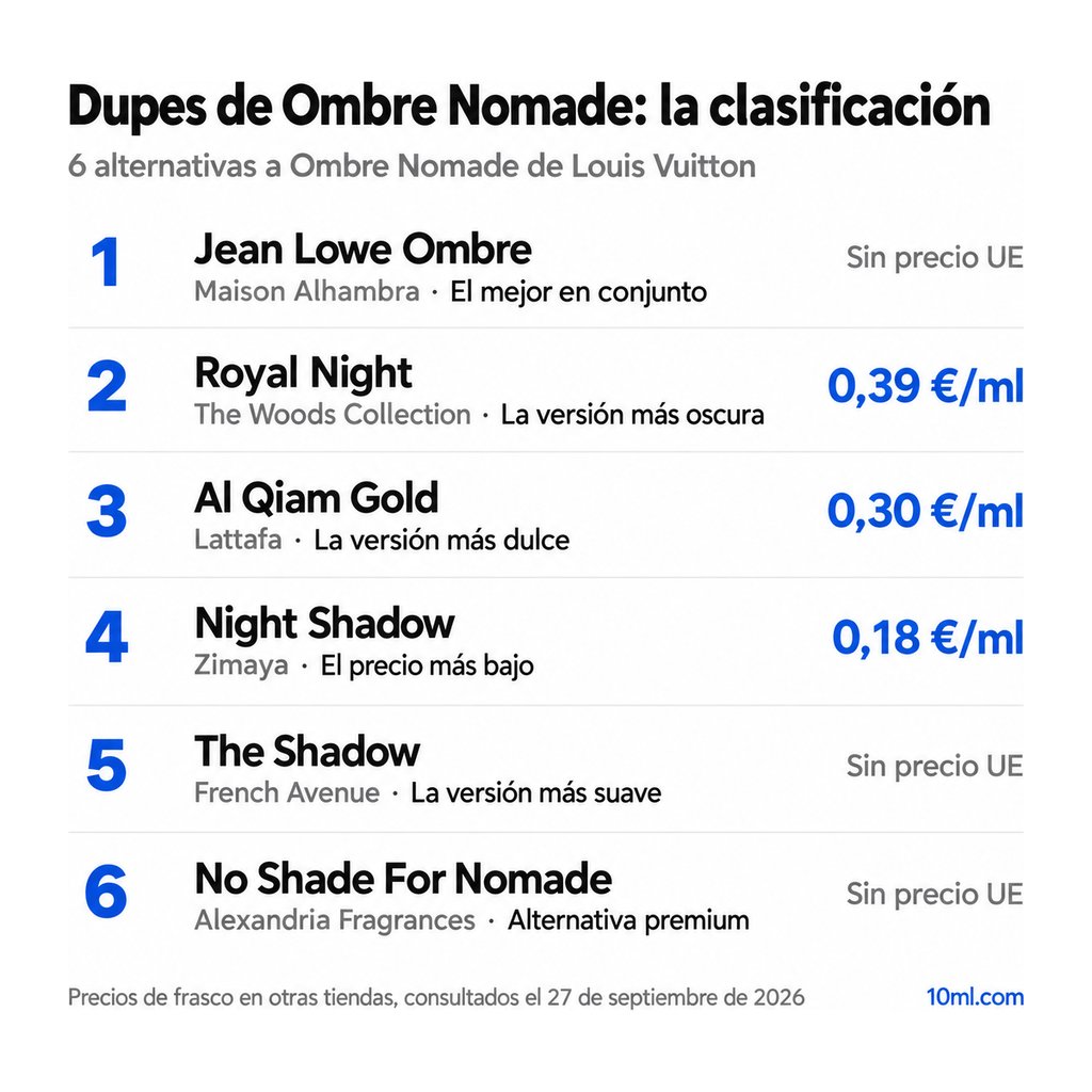 Ranking de alternativas a Ombre Nomade: 6 clones con su papel y precio por ml, encabezado por Jean Lowe Ombre de Maison Alhambra
