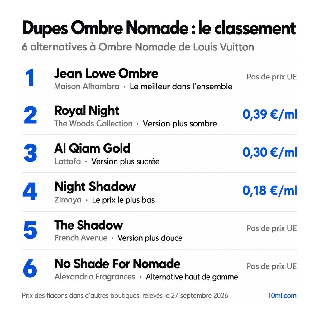 Classement des alternatives à Ombre Nomade : 6 dupes avec leur rôle et leur prix au ml, en tête Jean Lowe Ombre de Maison Alhambra