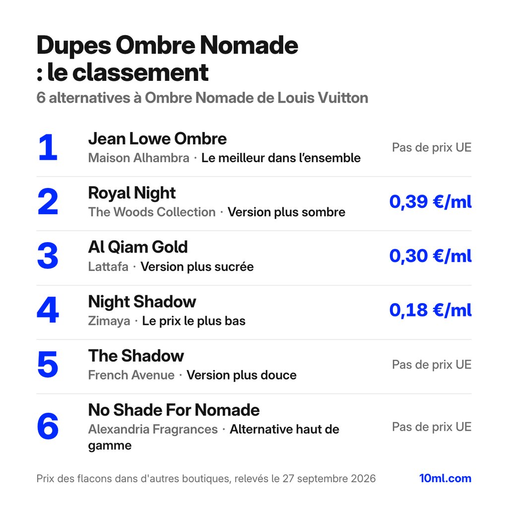 Classement des alternatives à Ombre Nomade : 6 dupes avec leur rôle et leur prix au ml, en tête Jean Lowe Ombre de Maison Alhambra