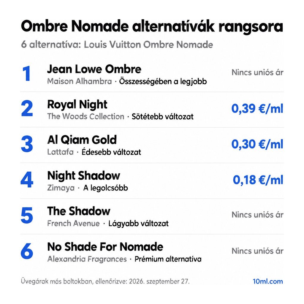 Ombre Nomade alternatívák rangsora: 6 parfüm szerepével és milliliterenkénti árával; első helyen: Maison Alhambra Jean Lowe Ombre