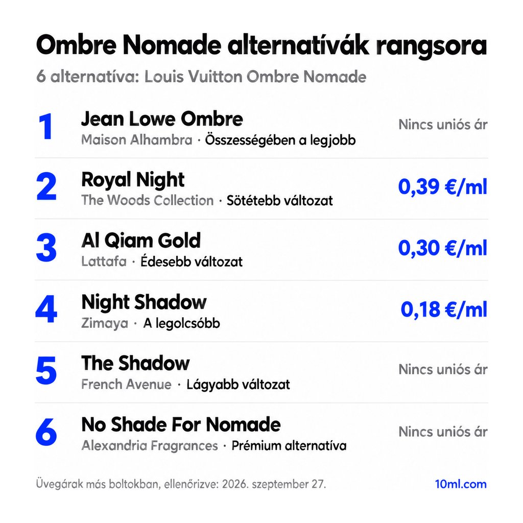 Ombre Nomade alternatívák rangsora: 6 parfüm szerepével és milliliterenkénti árával; első helyen: Maison Alhambra Jean Lowe Ombre