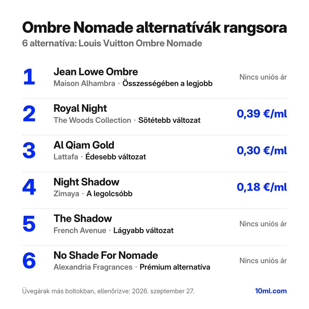 Ombre Nomade alternatívák rangsora: 6 parfüm szerepével és milliliterenkénti árával; első helyen: Maison Alhambra Jean Lowe Ombre