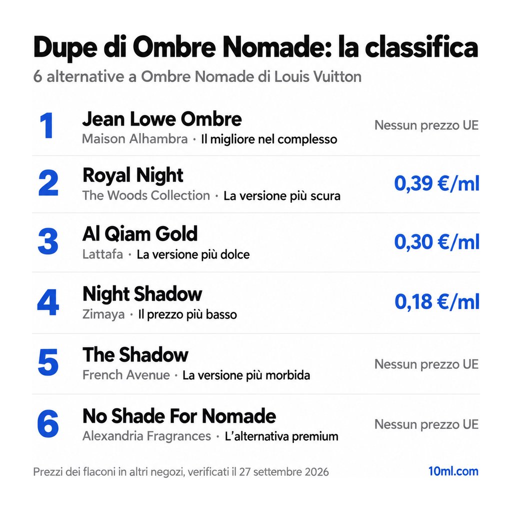 Classifica delle alternative a Ombre Nomade: 6 dupe con ruolo e prezzo al ml, in testa Jean Lowe Ombre di Maison Alhambra