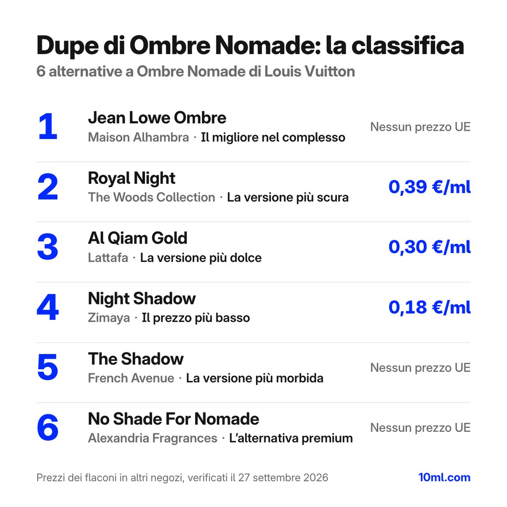 Classifica delle alternative a Ombre Nomade: 6 dupe con ruolo e prezzo al ml, in testa Jean Lowe Ombre di Maison Alhambra