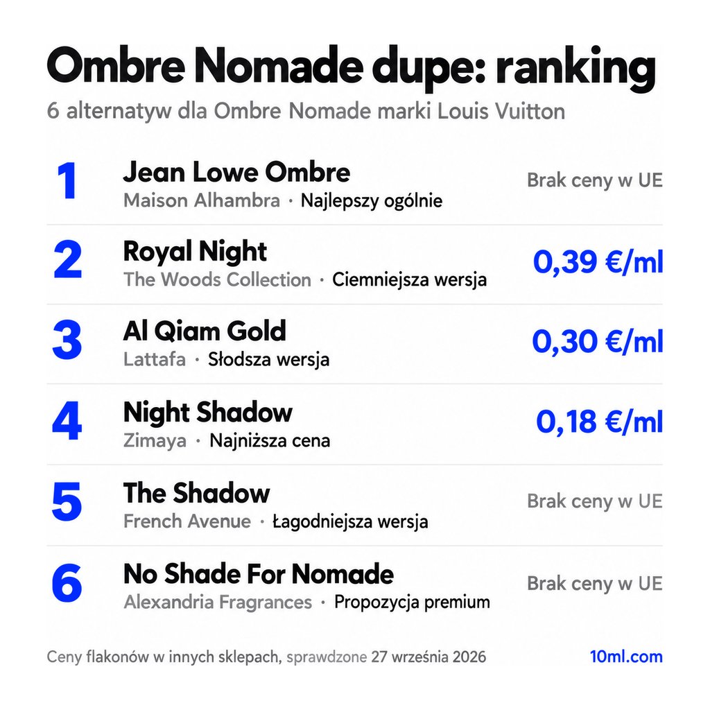 Ranking zamienników Ombre Nomade: 6 alternatyw z rolą i ceną za ml, na czele Jean Lowe Ombre marki Maison Alhambra