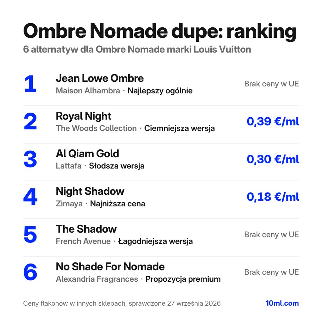 Ranking zamienników Ombre Nomade: 6 alternatyw z rolą i ceną za ml, na czele Jean Lowe Ombre marki Maison Alhambra