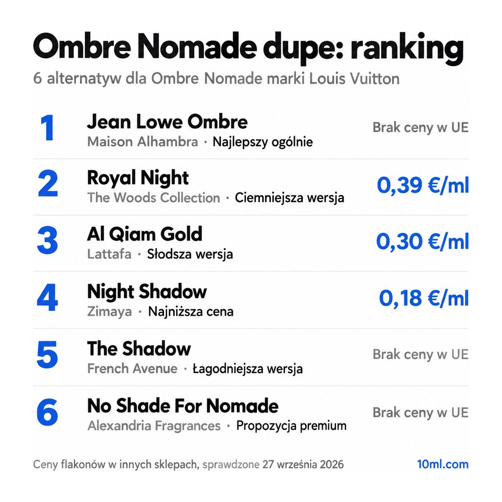 Ranking zamienników Ombre Nomade: 6 alternatyw z rolą i ceną za ml, na czele Jean Lowe Ombre marki Maison Alhambra