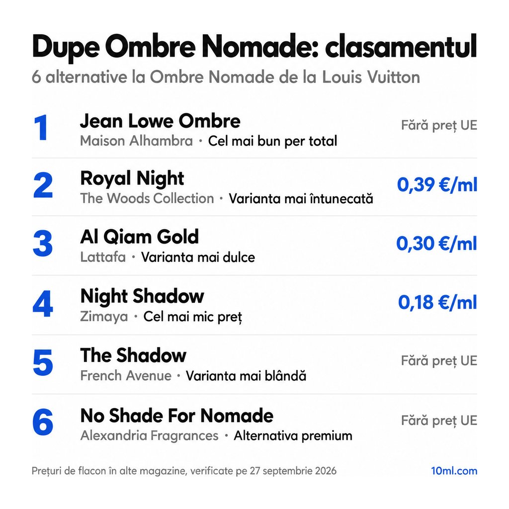 Clasamentul alternativelor la Ombre Nomade: 6 dupe-uri cu rolul și prețul pe ml, pe primul loc Jean Lowe Ombre de la Maison Alhambra