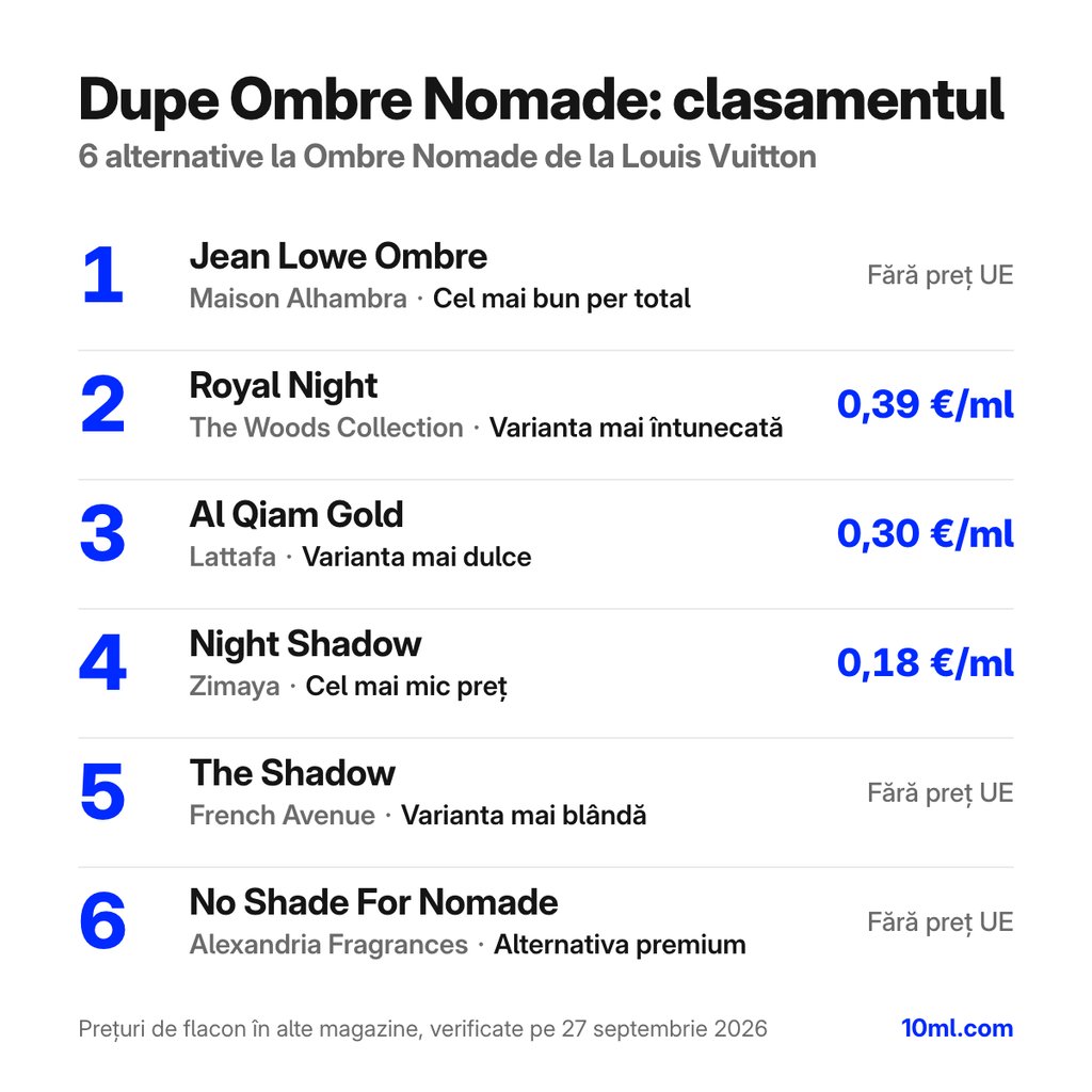Clasamentul alternativelor la Ombre Nomade: 6 dupe-uri cu rolul și prețul pe ml, pe primul loc Jean Lowe Ombre de la Maison Alhambra