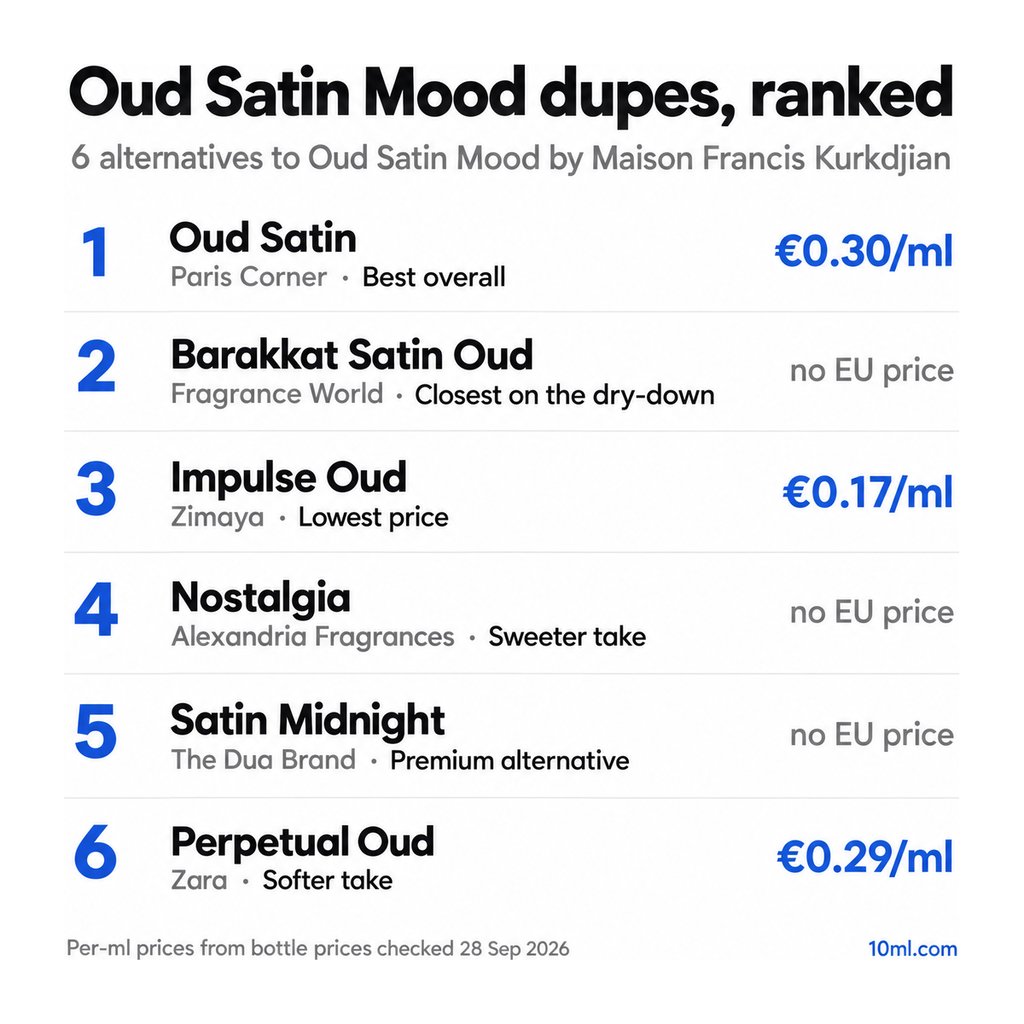 Oud Satin Mood dupes ranked: 6 alternatives with their role and price per ml, led by Oud Satin by Paris Corner