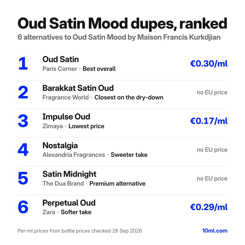 Oud Satin Mood dupes ranked: 6 alternatives with their role and price per ml, led by Oud Satin by Paris Corner