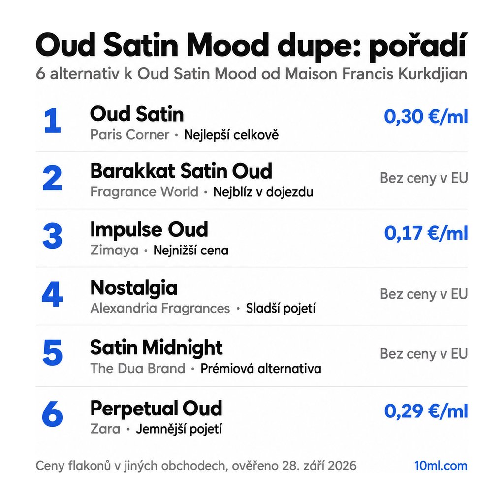 Žebříček alternativ k Oud Satin Mood: 6 parfémů s rolí a cenou za ml, v čele Oud Satin od Paris Corner