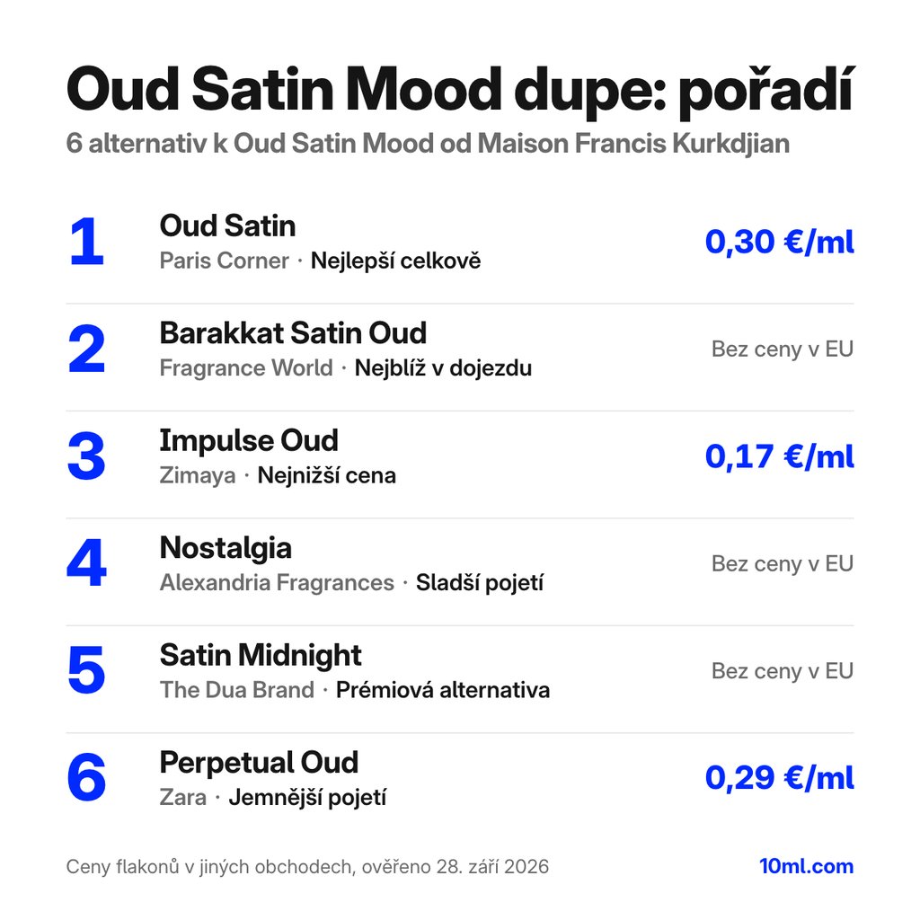 Žebříček alternativ k Oud Satin Mood: 6 parfémů s rolí a cenou za ml, v čele Oud Satin od Paris Corner