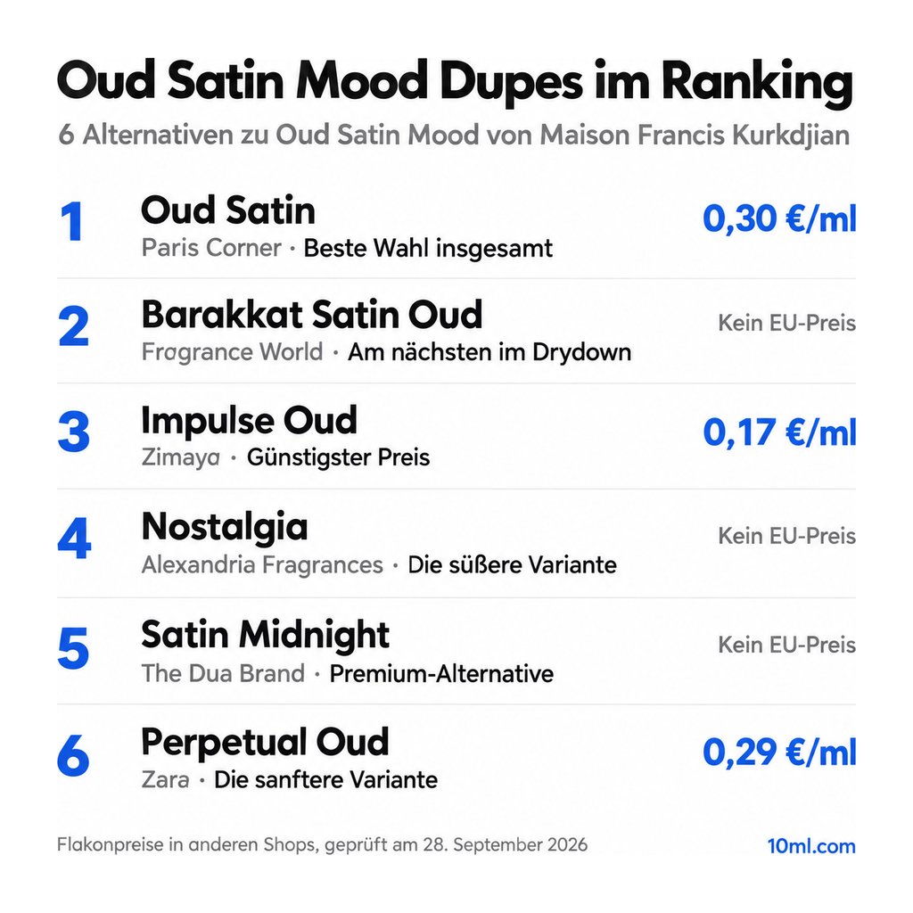 Alternativen zu Oud Satin Mood im Ranking: 6 Duftzwillinge mit Rolle und Preis pro ml, angeführt von Oud Satin von Paris Corner