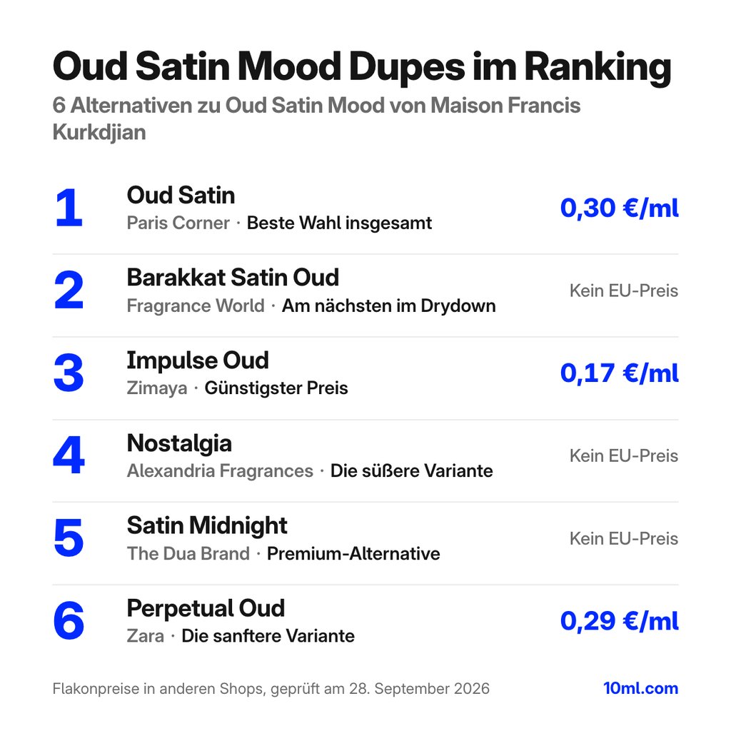 Alternativen zu Oud Satin Mood im Ranking: 6 Duftzwillinge mit Rolle und Preis pro ml, angeführt von Oud Satin von Paris Corner