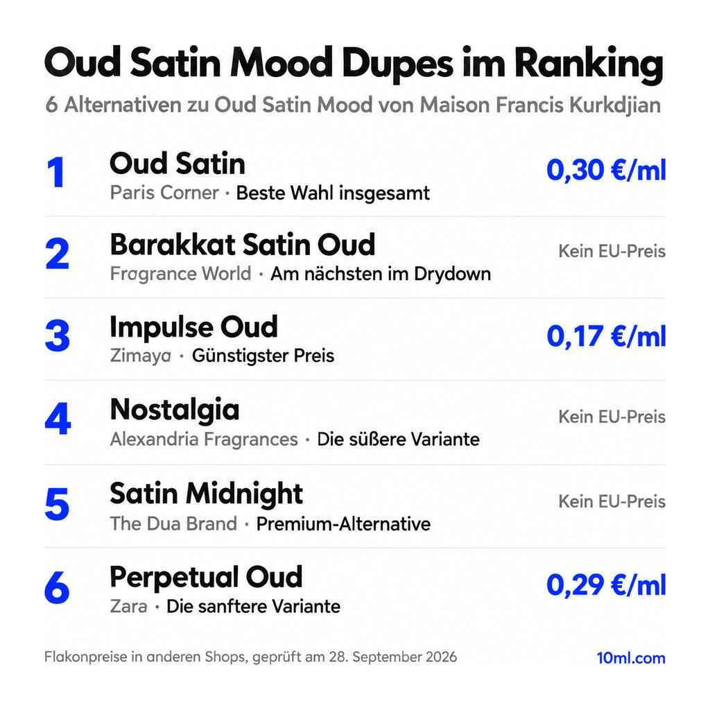 Alternativen zu Oud Satin Mood im Ranking: 6 Duftzwillinge mit Rolle und Preis pro ml, angeführt von Oud Satin von Paris Corner