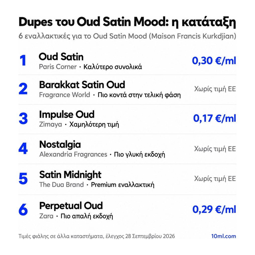 Κατάταξη εναλλακτικών του Oud Satin Mood: 6 αρώματα με τον ρόλο και την τιμή ανά ml, πρώτο το Oud Satin της Paris Corner