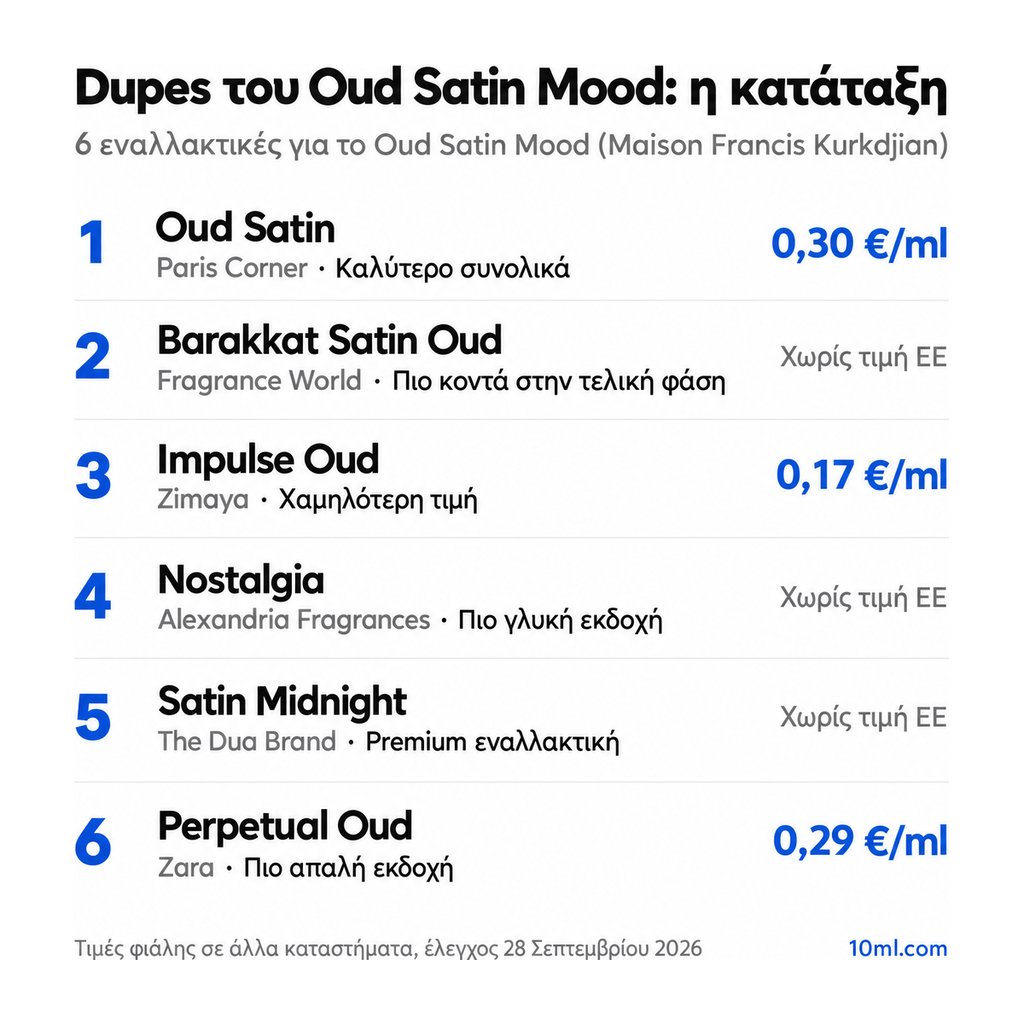 Κατάταξη εναλλακτικών του Oud Satin Mood: 6 αρώματα με τον ρόλο και την τιμή ανά ml, πρώτο το Oud Satin της Paris Corner