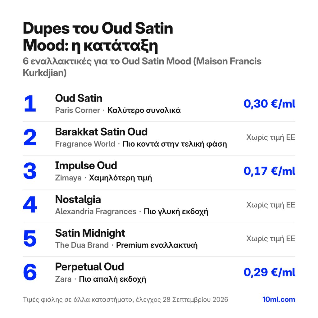 Κατάταξη εναλλακτικών του Oud Satin Mood: 6 αρώματα με τον ρόλο και την τιμή ανά ml, πρώτο το Oud Satin της Paris Corner