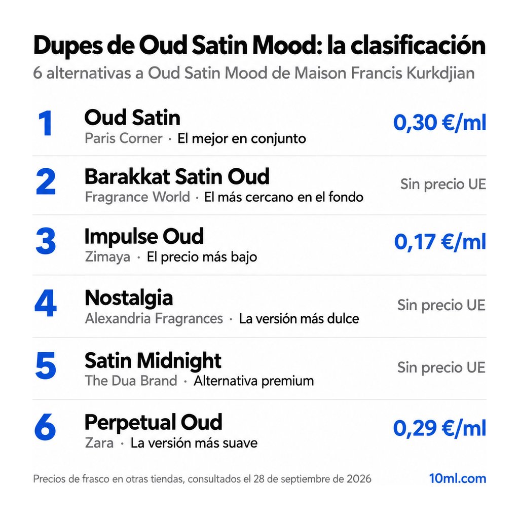 Ranking de alternativas a Oud Satin Mood: 6 clones con su papel y precio por ml, encabezado por Oud Satin de Paris Corner
