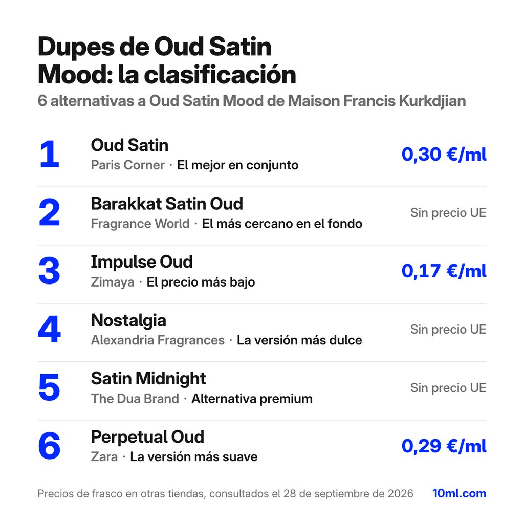 Ranking de alternativas a Oud Satin Mood: 6 clones con su papel y precio por ml, encabezado por Oud Satin de Paris Corner