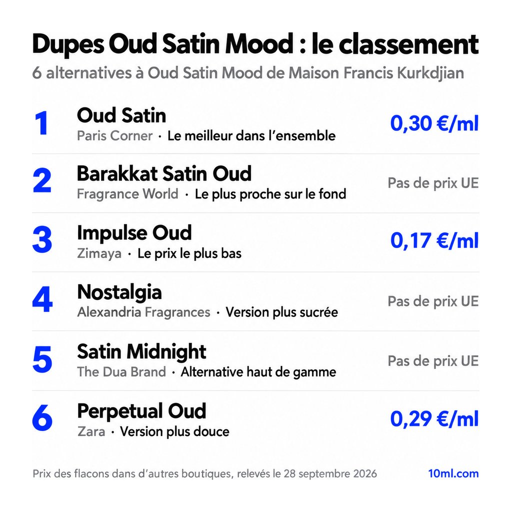 Classement des alternatives à Oud Satin Mood : 6 dupes avec leur rôle et leur prix au ml, en tête Oud Satin de Paris Corner