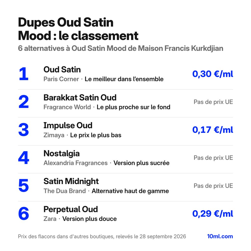 Classement des alternatives à Oud Satin Mood : 6 dupes avec leur rôle et leur prix au ml, en tête Oud Satin de Paris Corner