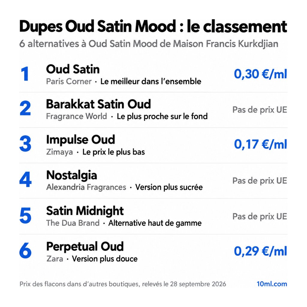 Classement des alternatives à Oud Satin Mood : 6 dupes avec leur rôle et leur prix au ml, en tête Oud Satin de Paris Corner