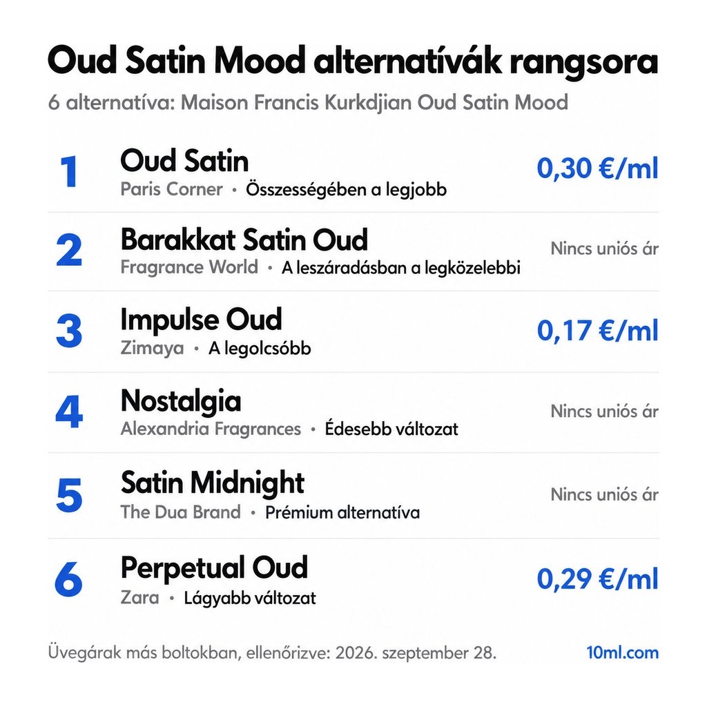 Oud Satin Mood alternatívák rangsora: 6 parfüm szerepével és milliliterenkénti árával; első helyen: Paris Corner Oud Satin