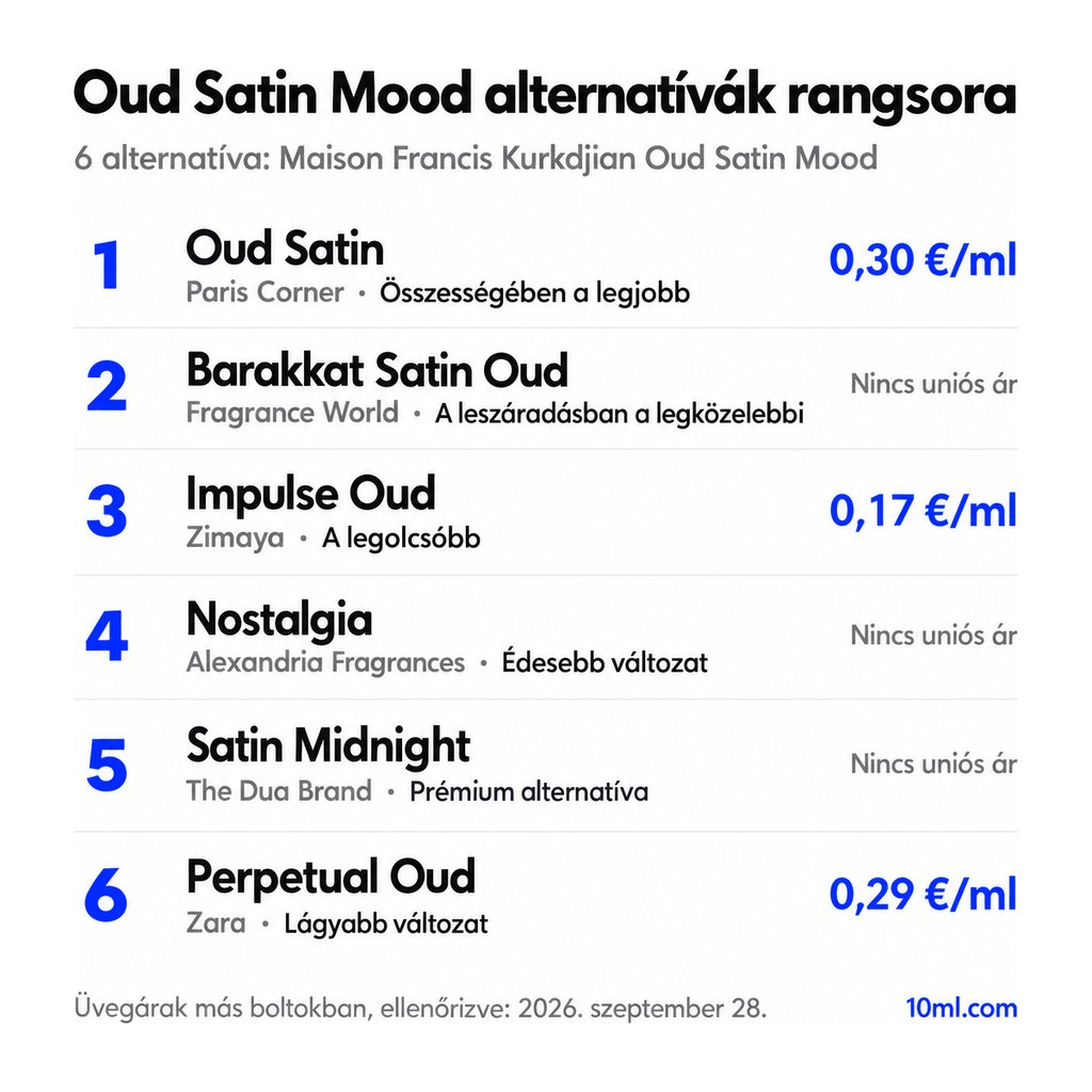 Oud Satin Mood alternatívák rangsora: 6 parfüm szerepével és milliliterenkénti árával; első helyen: Paris Corner Oud Satin
