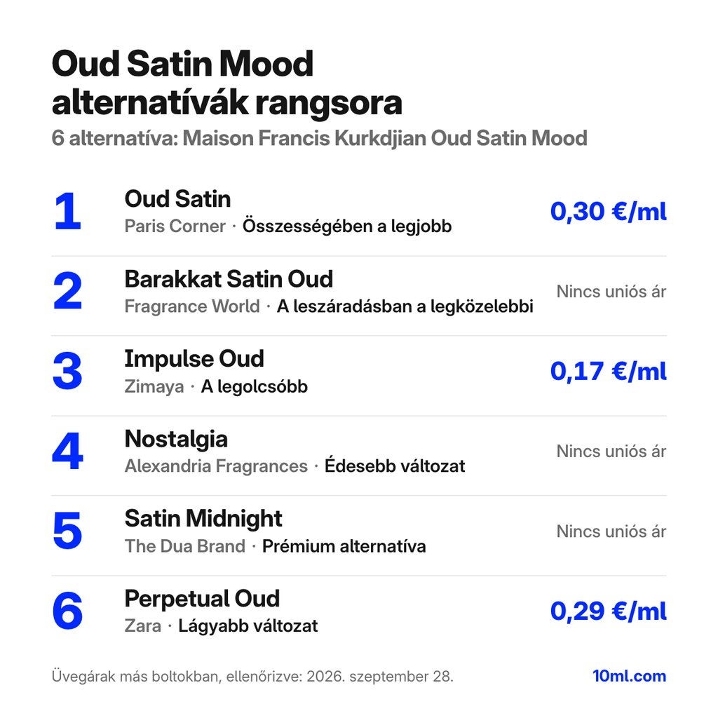 Oud Satin Mood alternatívák rangsora: 6 parfüm szerepével és milliliterenkénti árával; első helyen: Paris Corner Oud Satin