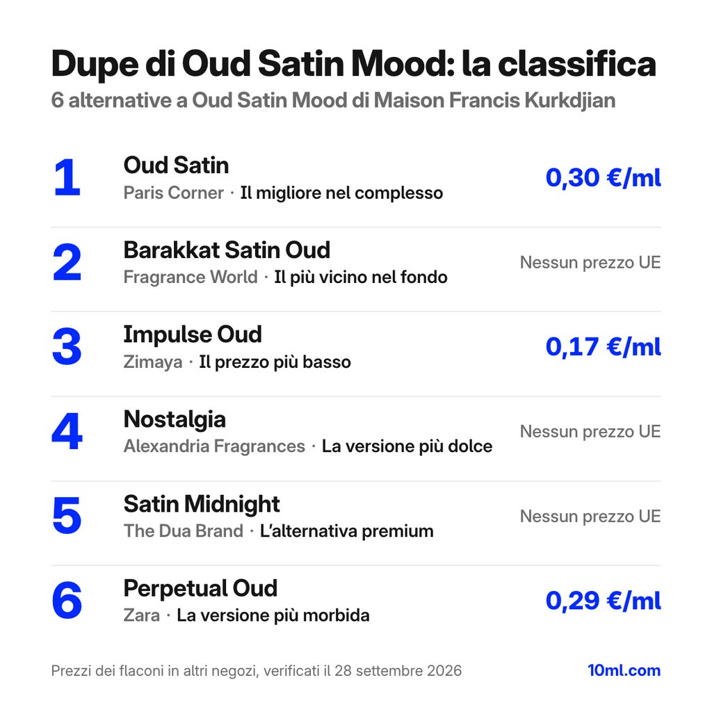 Classifica delle alternative a Oud Satin Mood: 6 dupe con ruolo e prezzo al ml, in testa Oud Satin di Paris Corner