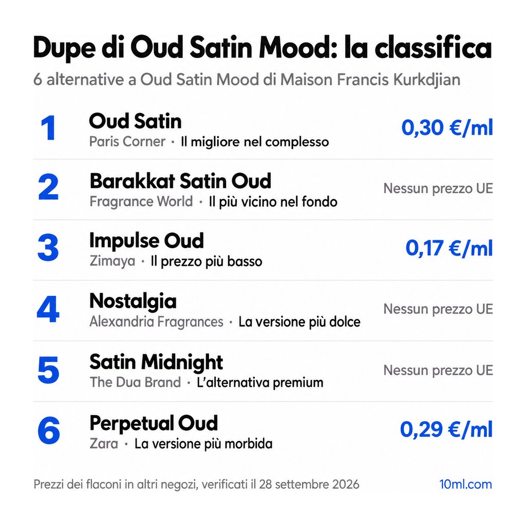 Classifica delle alternative a Oud Satin Mood: 6 dupe con ruolo e prezzo al ml, in testa Oud Satin di Paris Corner