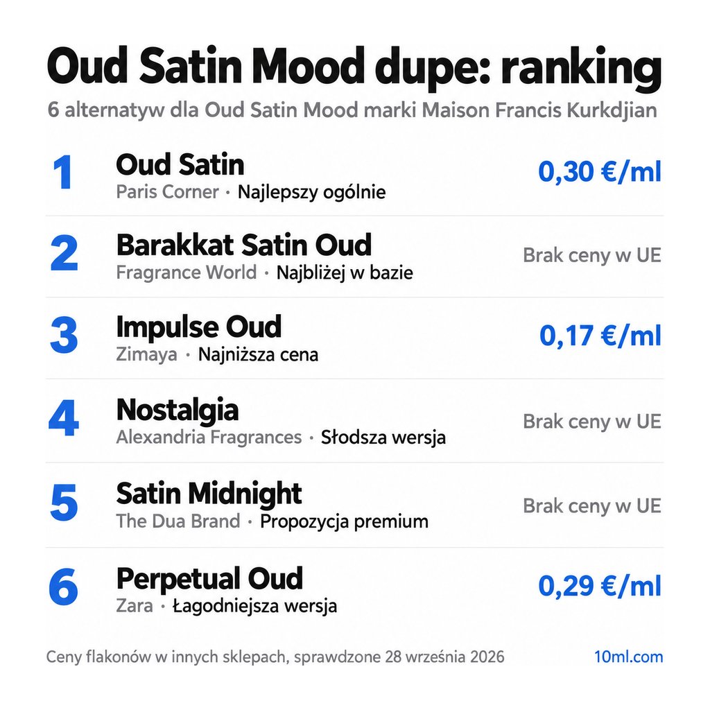 Ranking zamienników Oud Satin Mood: 6 alternatyw z rolą i ceną za ml, na czele Oud Satin marki Paris Corner