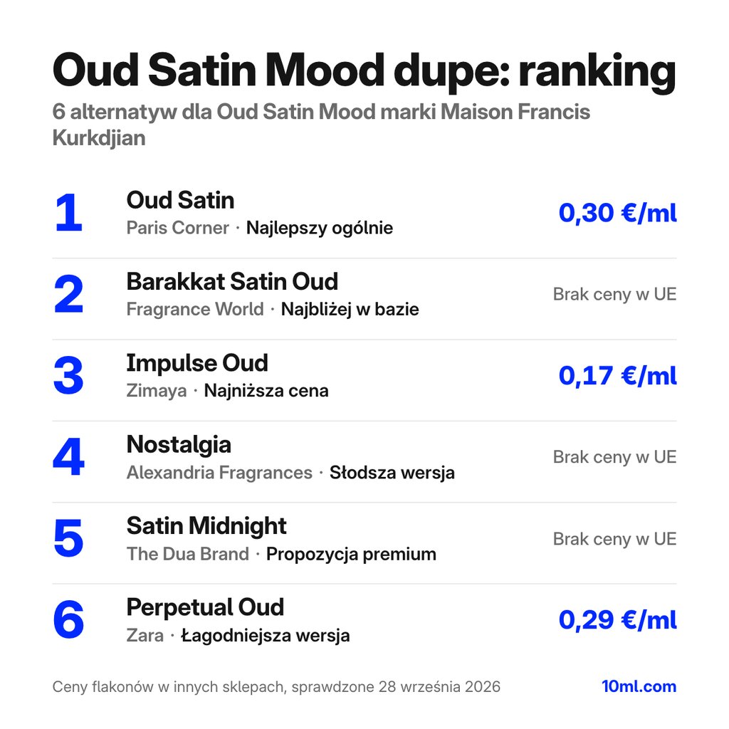 Ranking zamienników Oud Satin Mood: 6 alternatyw z rolą i ceną za ml, na czele Oud Satin marki Paris Corner