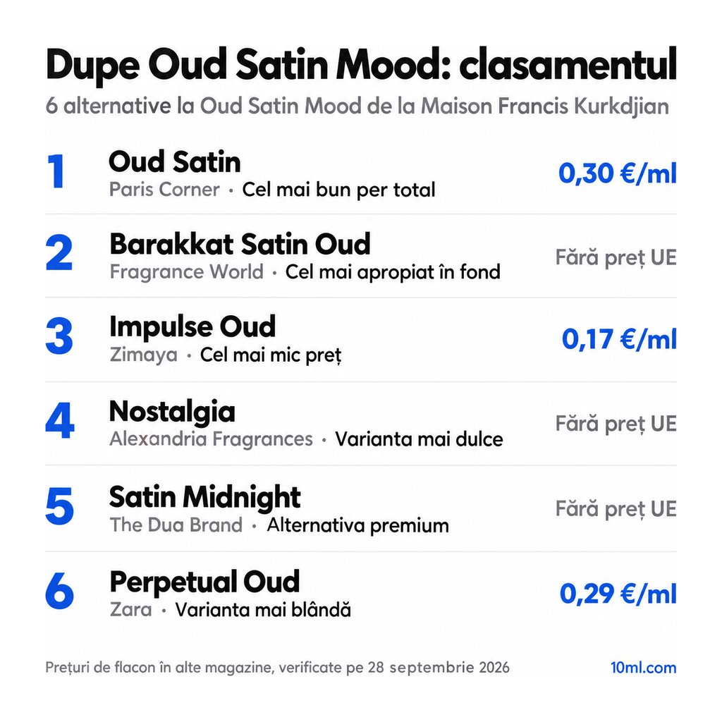 Clasamentul alternativelor la Oud Satin Mood: 6 dupe-uri cu rolul și prețul pe ml, pe primul loc Oud Satin de la Paris Corner