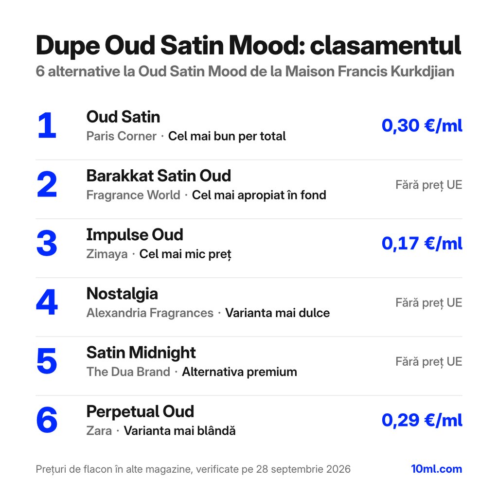 Clasamentul alternativelor la Oud Satin Mood: 6 dupe-uri cu rolul și prețul pe ml, pe primul loc Oud Satin de la Paris Corner