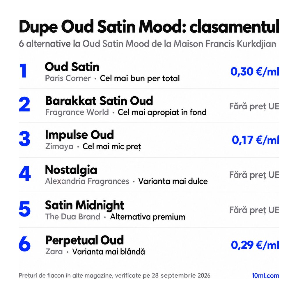 Clasamentul alternativelor la Oud Satin Mood: 6 dupe-uri cu rolul și prețul pe ml, pe primul loc Oud Satin de la Paris Corner