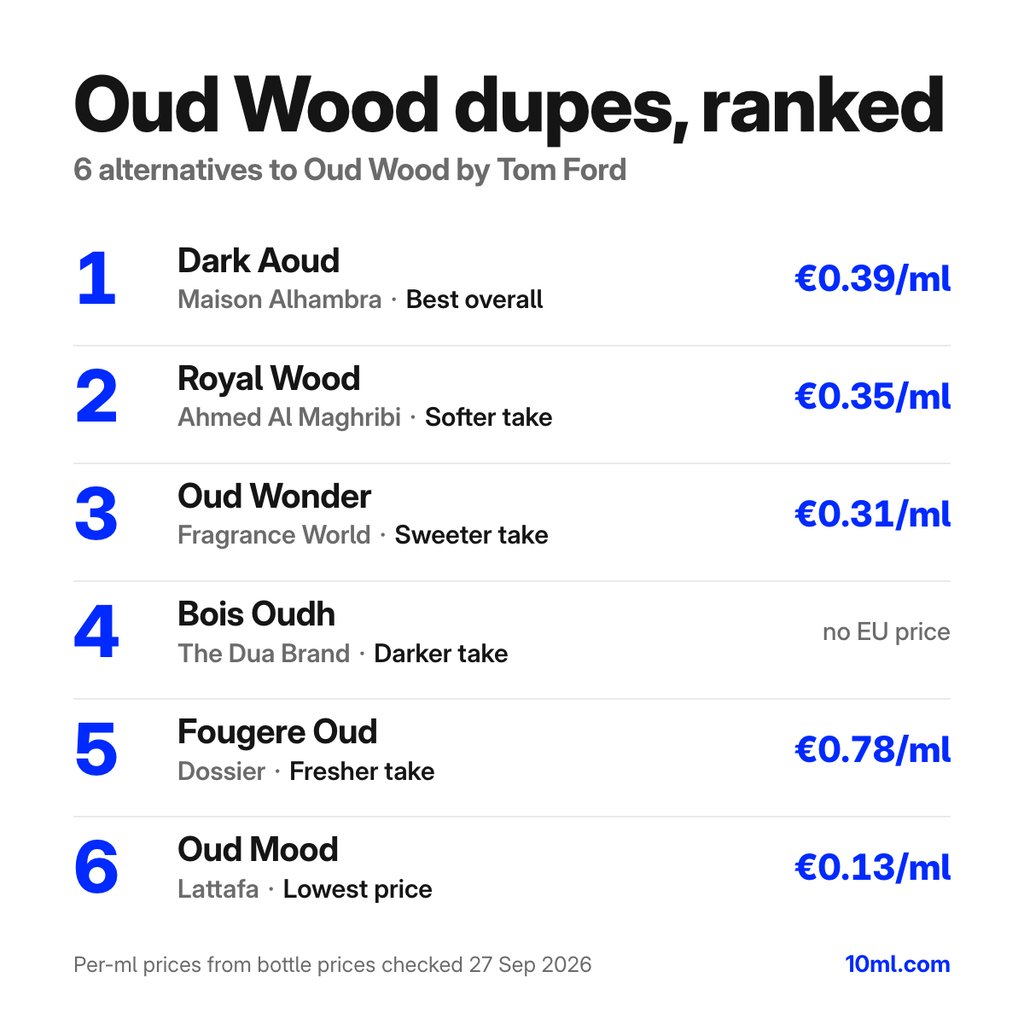 Oud Wood dupes ranked: 6 alternatives with their role and price per ml, led by Dark Aoud by Maison Alhambra